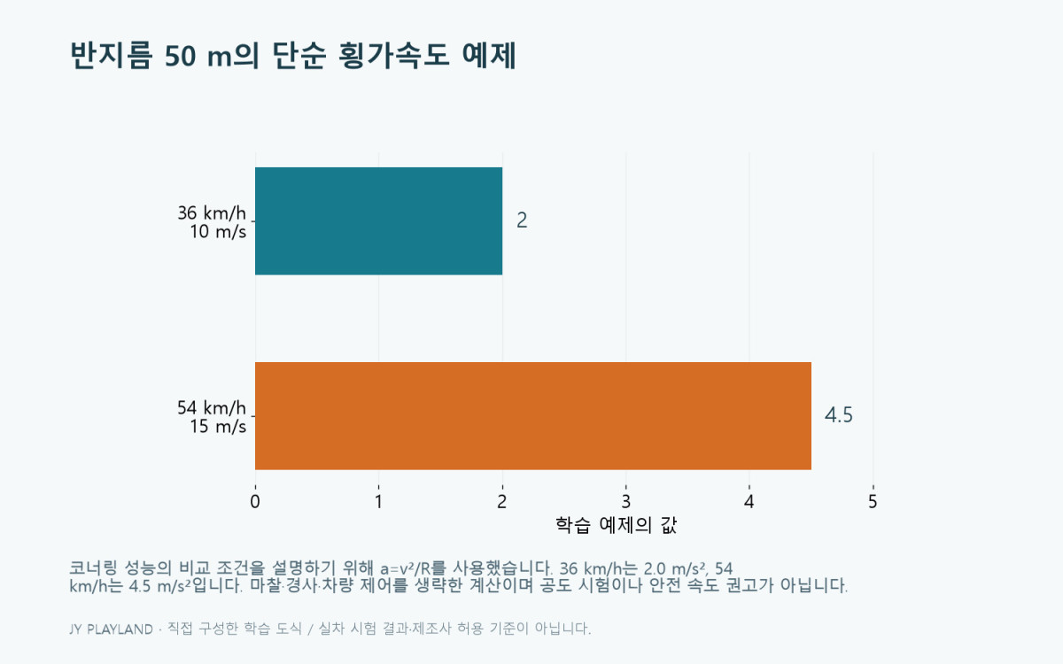 코너링 성능: 반지름 50 m의 단순 횡가속도 예제 학습 도식