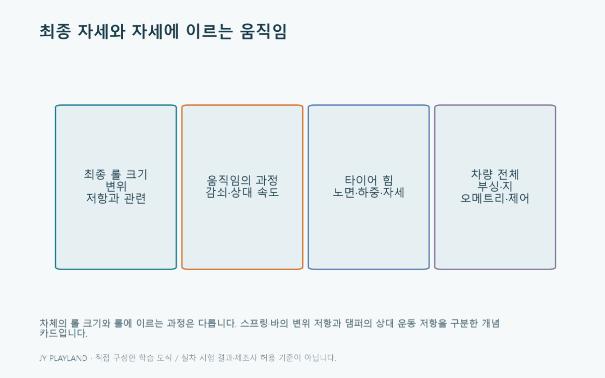 코너링 성능: 최종 자세와 자세에 이르는 움직임 학습 도식