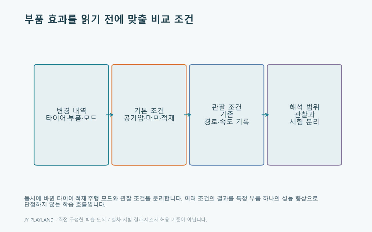 코너링 성능: 부품 효과를 읽기 전에 맞출 비교 조건 학습 도식