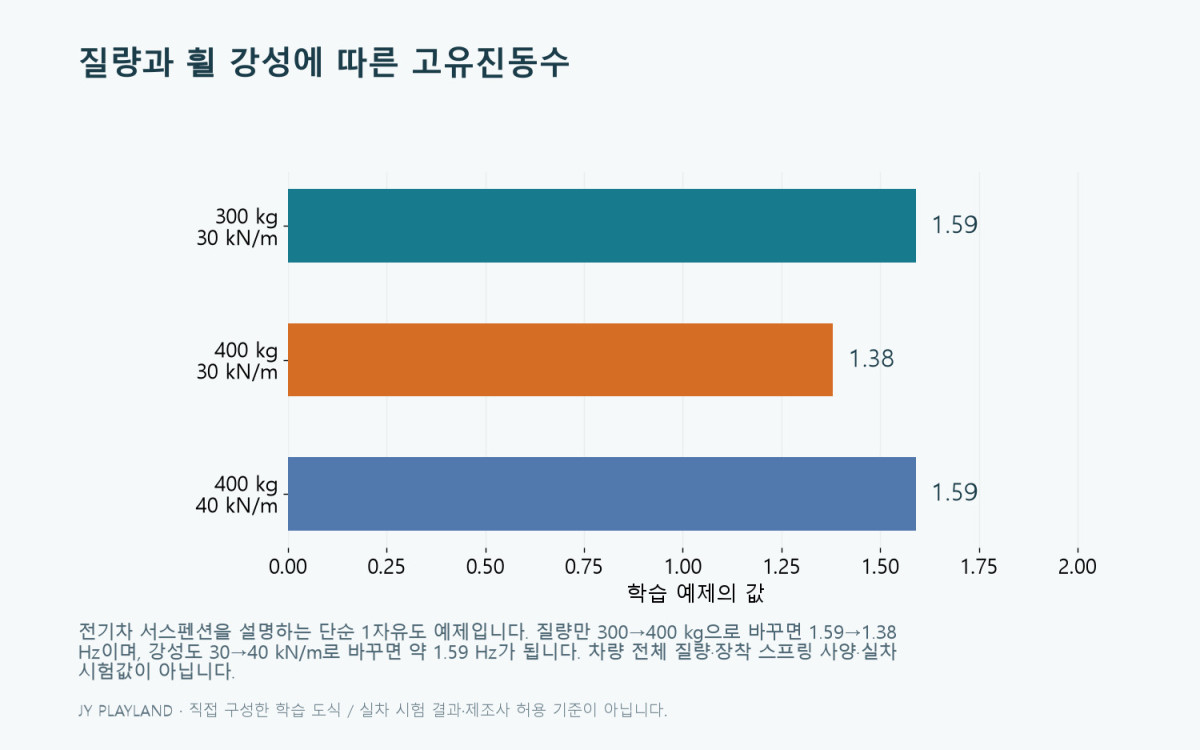 전기차 서스펜션: 질량과 휠 강성에 따른 고유진동수 학습 도식