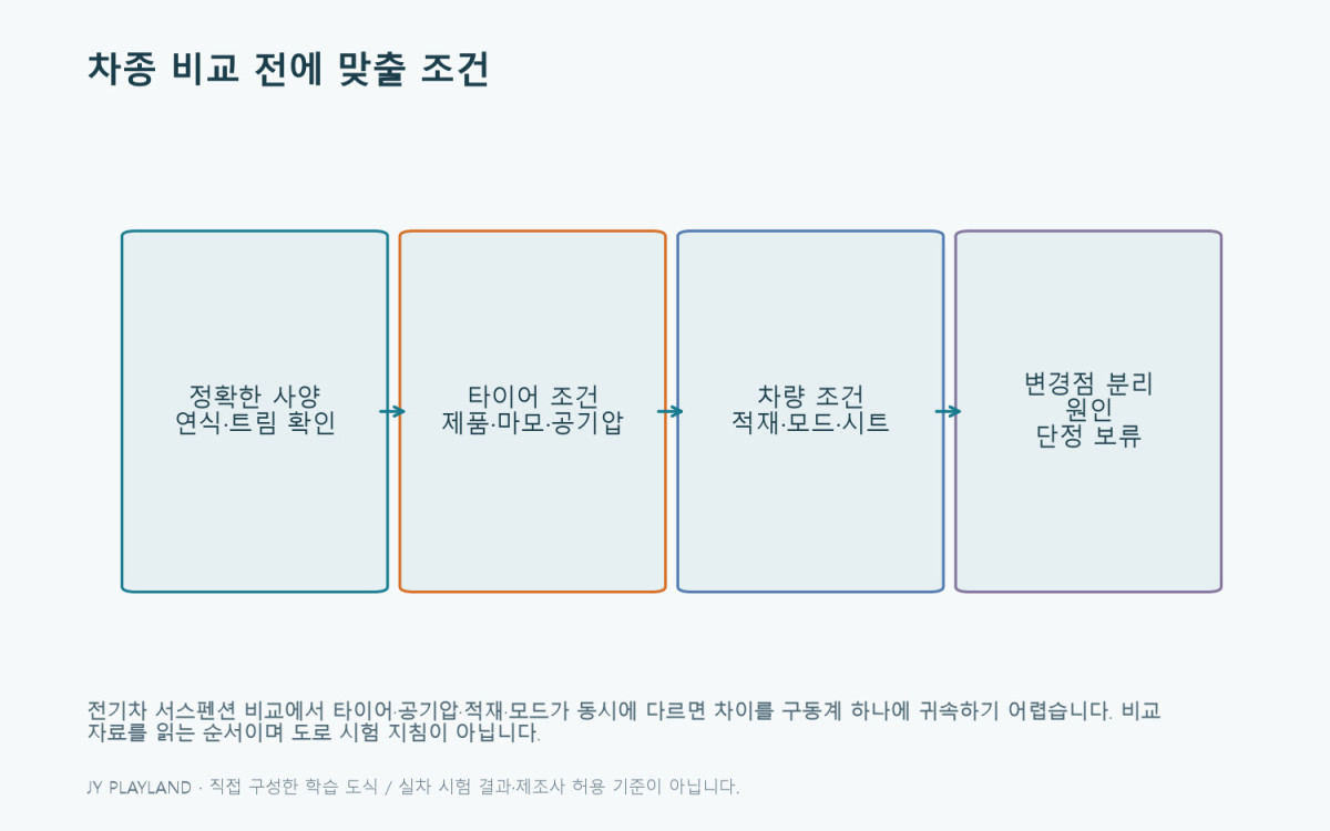 전기차 서스펜션: 차종 비교 전에 맞출 조건 학습 도식