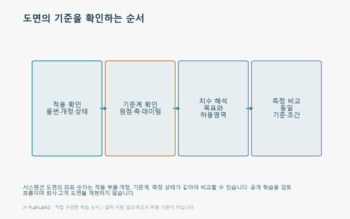서스펜션 도면: 도면의 기준을 확인하는 순서 학습 도식