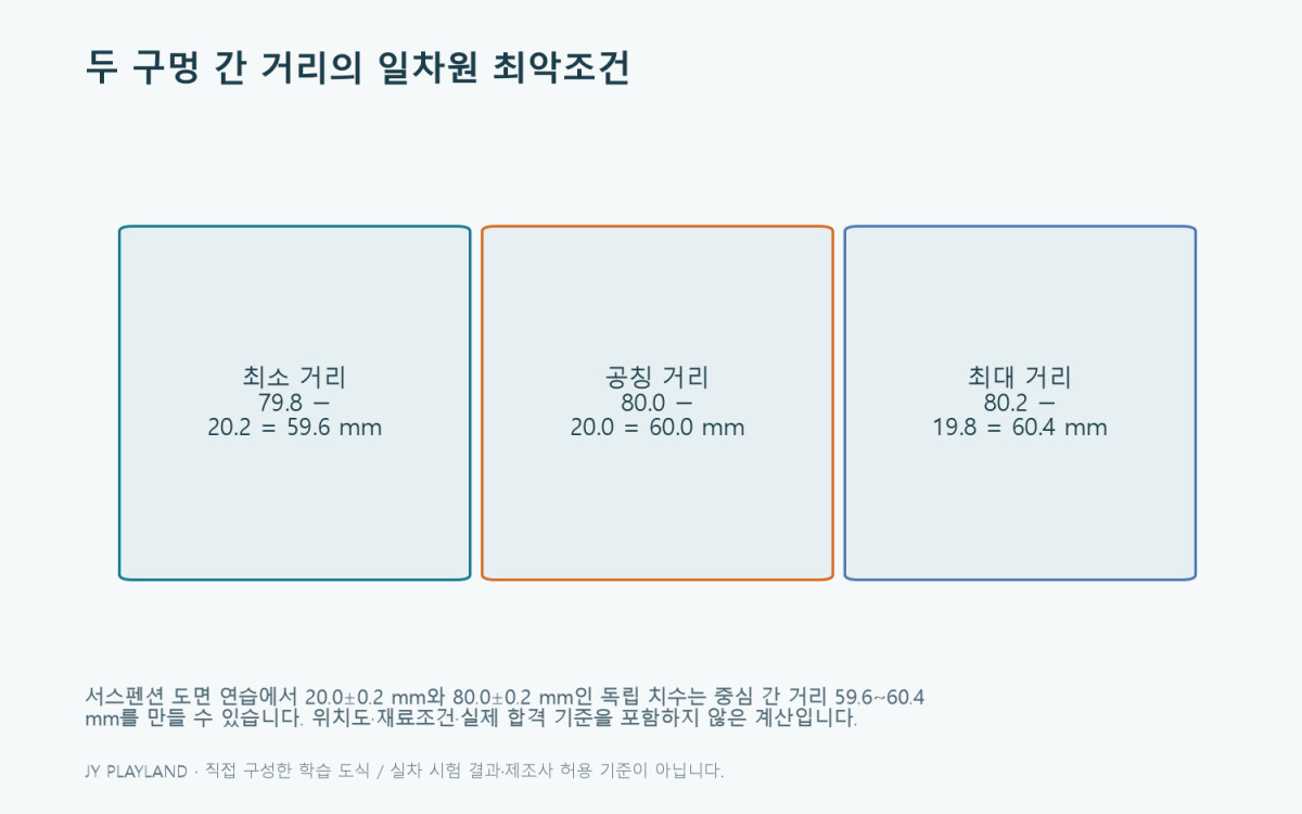 서스펜션 도면: 두 구멍 간 거리의 일차원 최악조건 학습 도식