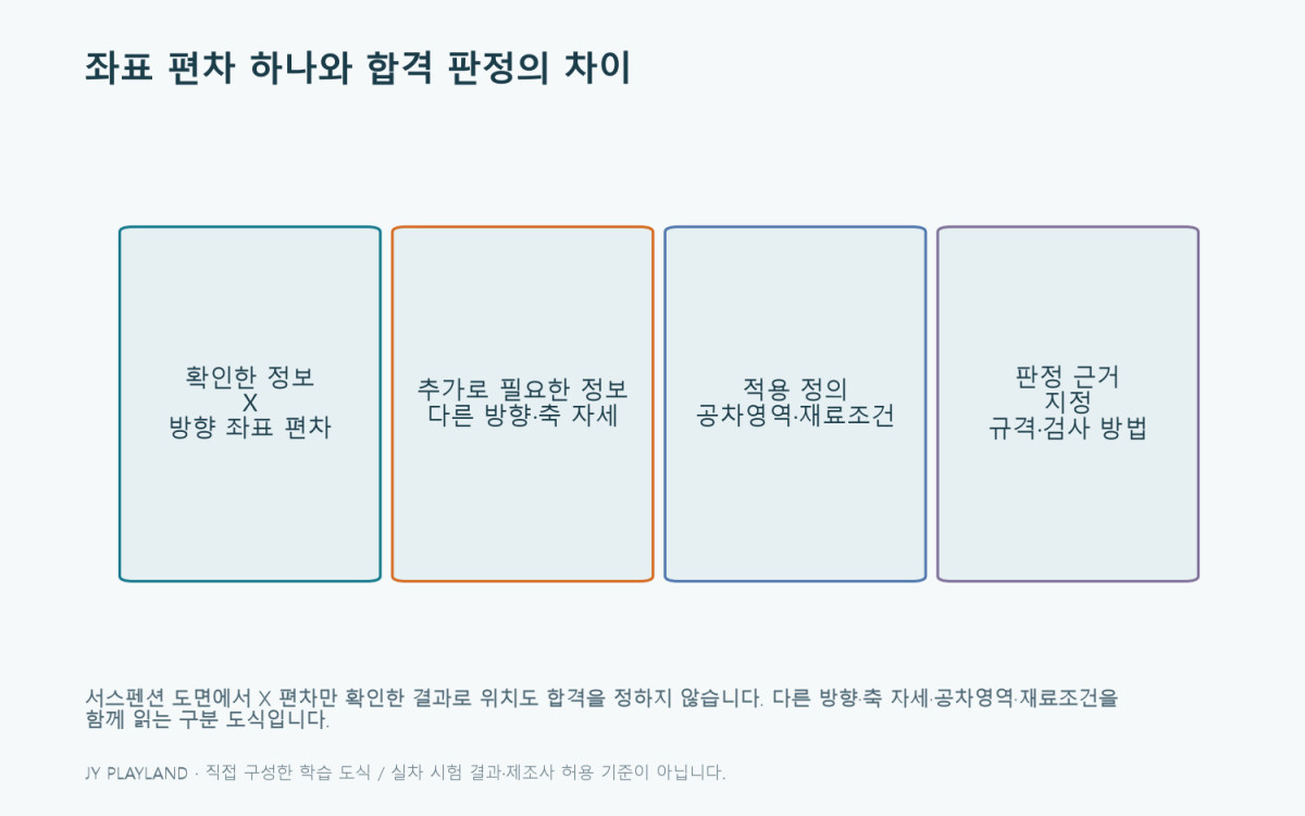 서스펜션 도면: 좌표 편차 하나와 합격 판정의 차이 학습 도식