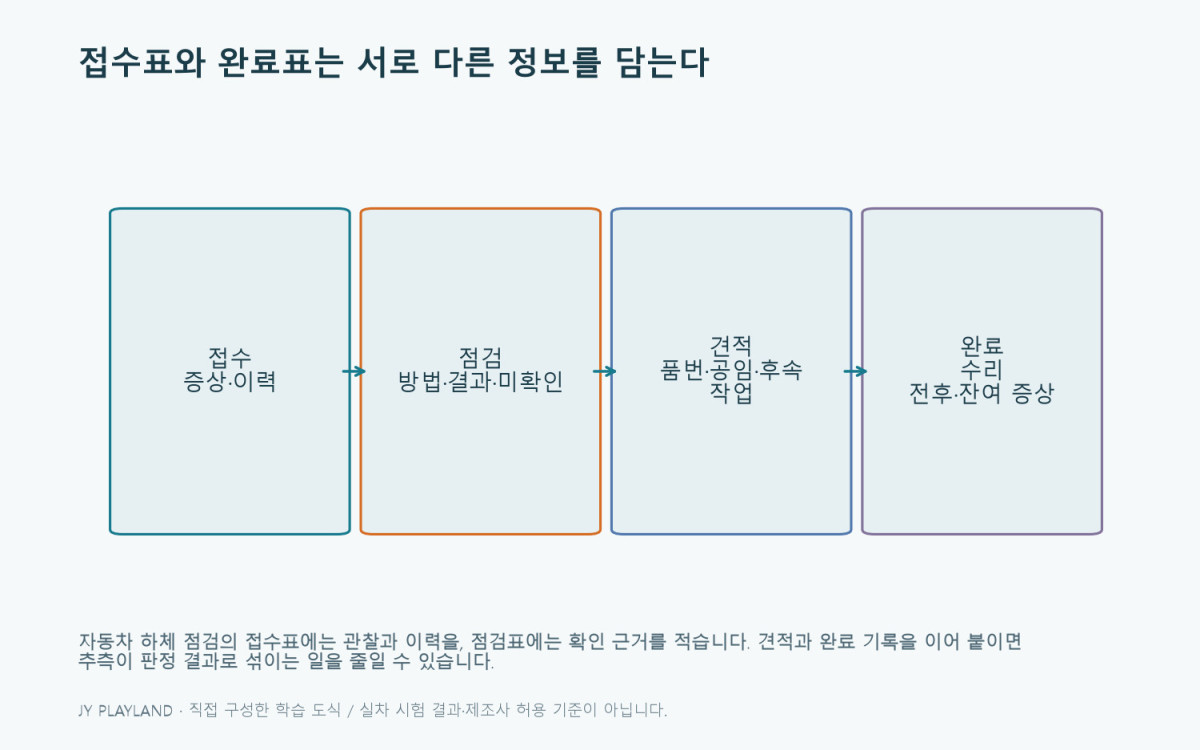 자동차 하체 점검: 접수표와 완료표는 서로 다른 정보를 담는다 — 본문 원리와 예제를 설명하는 학습용 도식