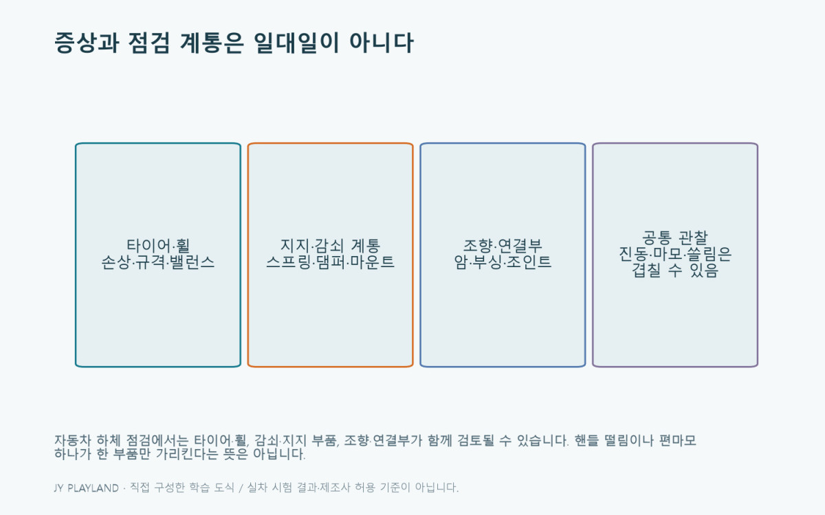 자동차 하체 점검: 증상과 점검 계통은 일대일이 아니다 — 본문 원리와 예제를 설명하는 학습용 도식