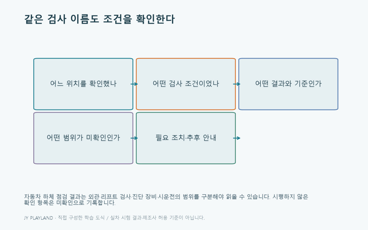 자동차 하체 점검: 같은 검사 이름도 조건을 확인한다 — 본문 원리와 예제를 설명하는 학습용 도식