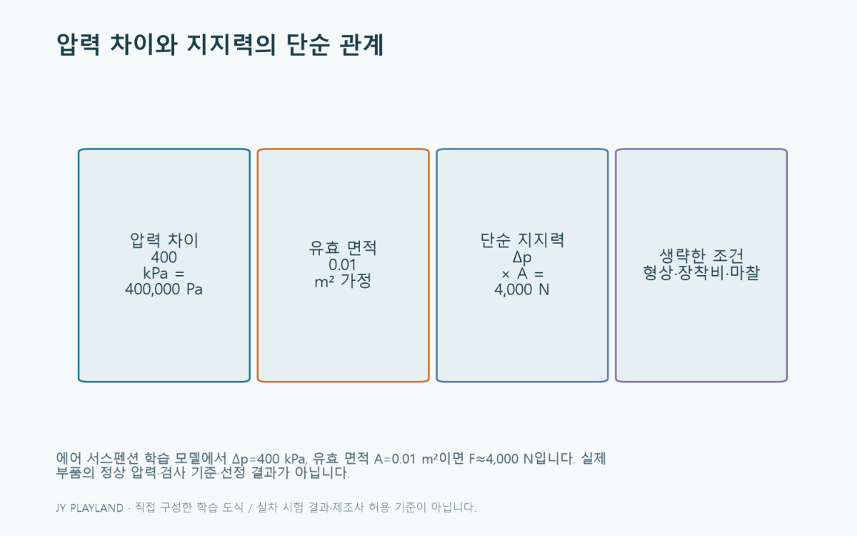 에어 서스펜션: 압력 차이와 지지력의 단순 관계 학습 도식