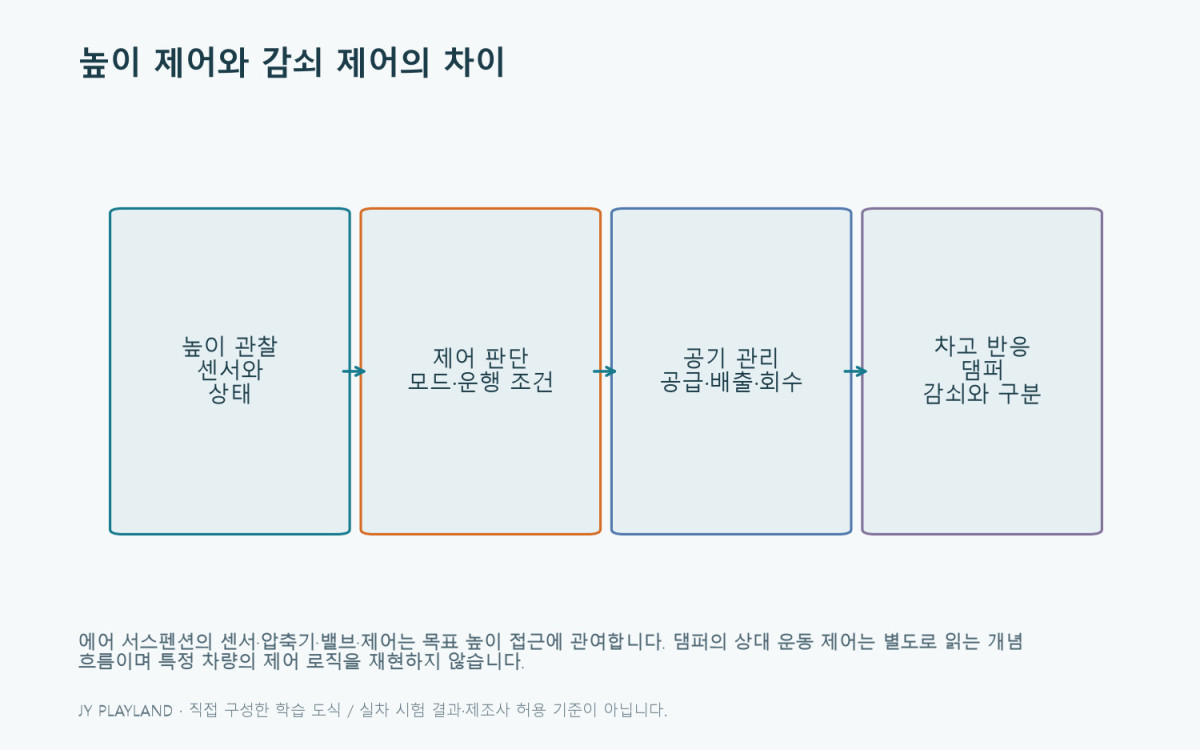 에어 서스펜션: 높이 제어와 감쇠 제어의 차이 학습 도식