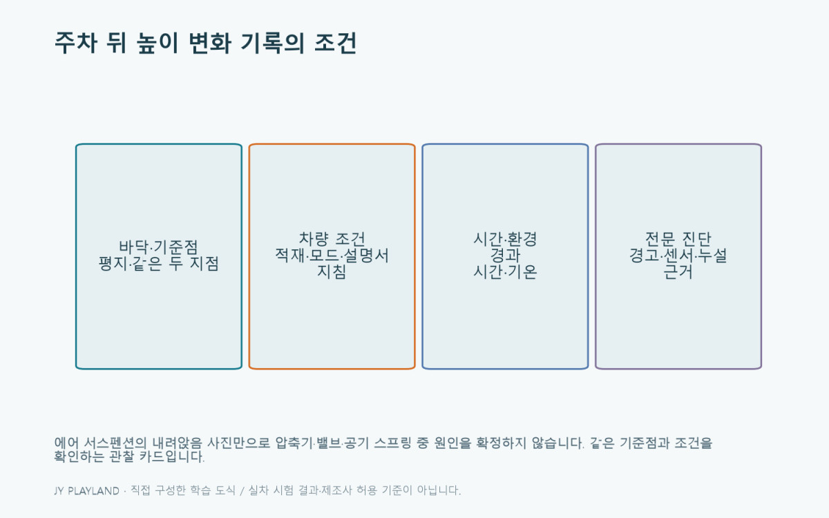 에어 서스펜션: 주차 뒤 높이 변화 기록의 조건 학습 도식