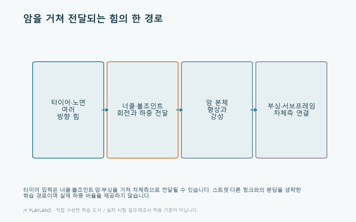 로어암: 암을 거쳐 전달되는 힘의 한 경로 학습 도식