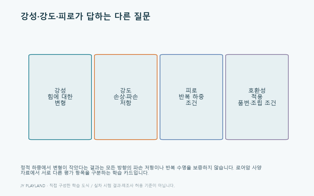 로어암: 강성·강도·피로가 답하는 다른 질문 학습 도식