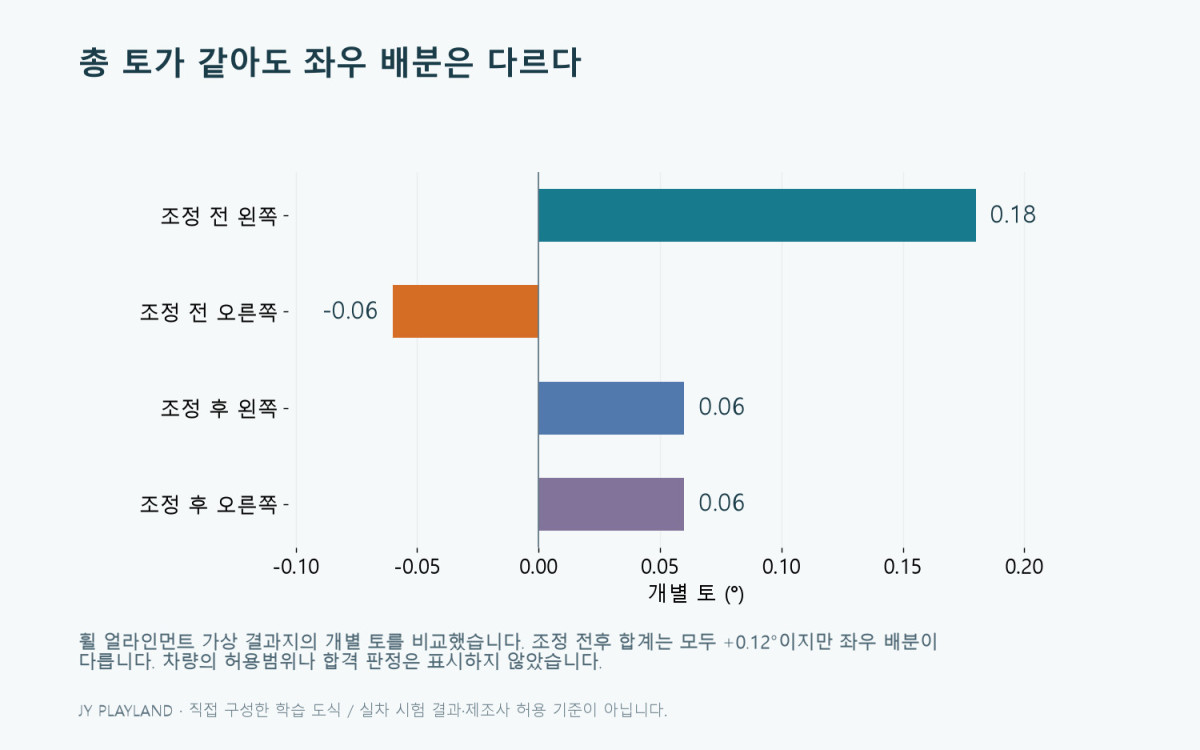 휠 얼라인먼트: 총 토가 같아도 좌우 배분은 다르다 — 본문 원리와 예제를 설명하는 학습용 도식