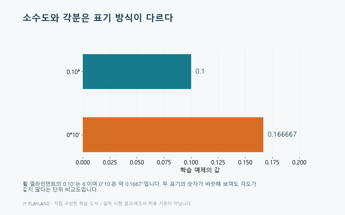 휠 얼라인먼트: 소수도와 각분은 표기 방식이 다르다 — 본문 원리와 예제를 설명하는 학습용 도식