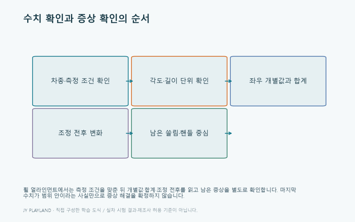 휠 얼라인먼트: 수치 확인과 증상 확인의 순서 — 본문 원리와 예제를 설명하는 학습용 도식