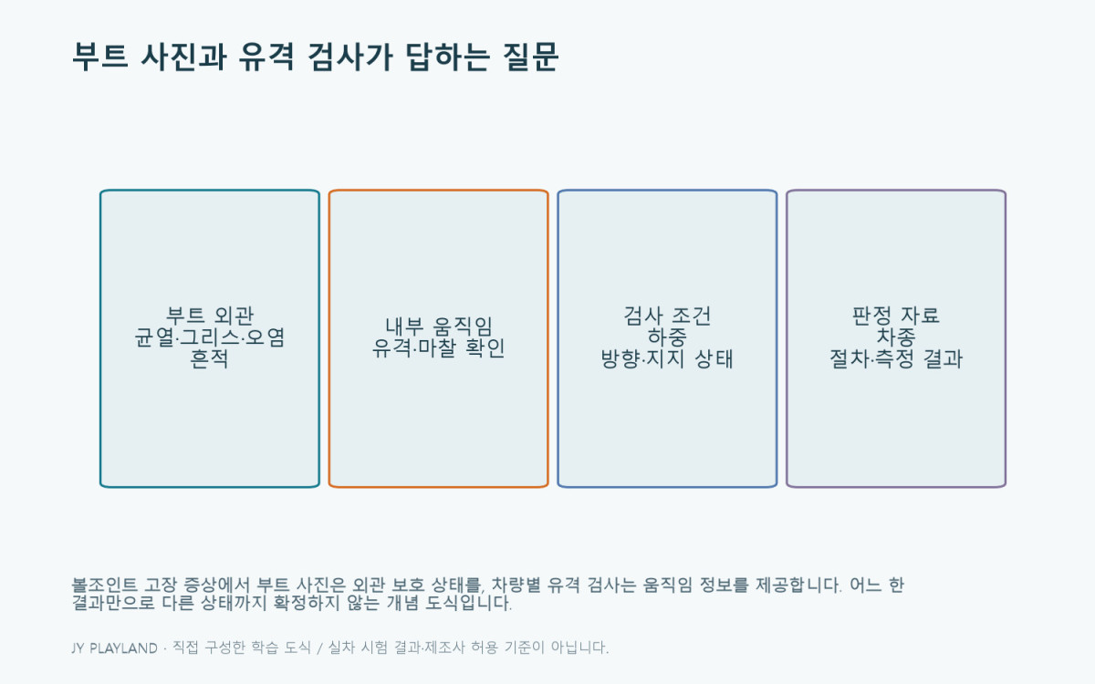 볼조인트 고장 증상: 부트 사진과 유격 검사가 답하는 질문 학습 도식