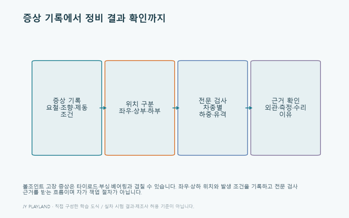 볼조인트 고장 증상: 증상 기록에서 정비 결과 확인까지 학습 도식