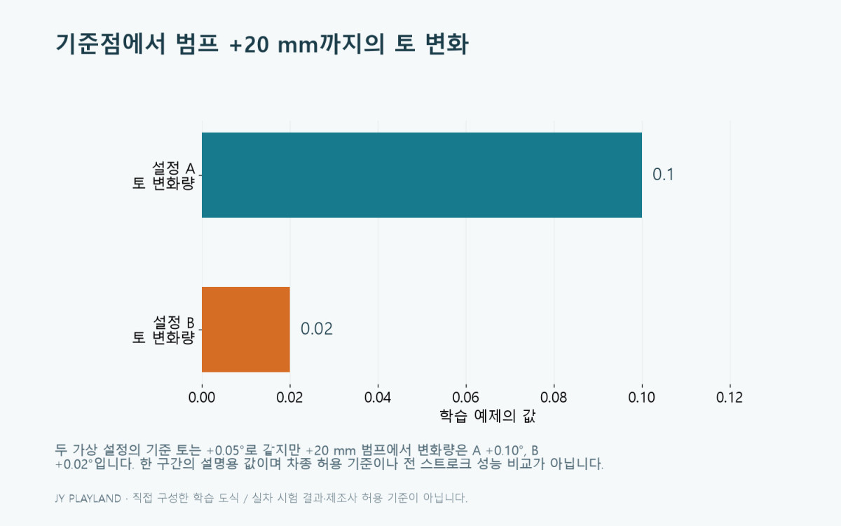 범프 스티어: 기준점에서 범프 +20 mm까지의 토 변화 학습 도식