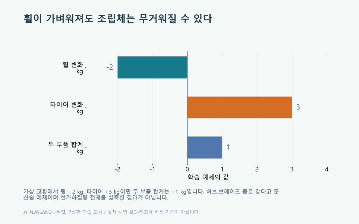현가하질량: 휠이 가벼워져도 조립체는 무거워질 수 있다 학습 도식