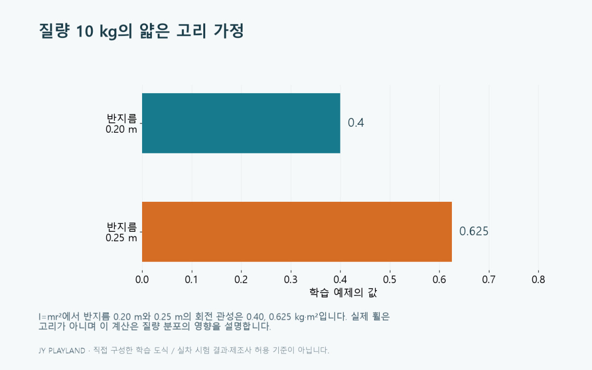 현가하질량: 질량 10 kg의 얇은 고리 가정 학습 도식