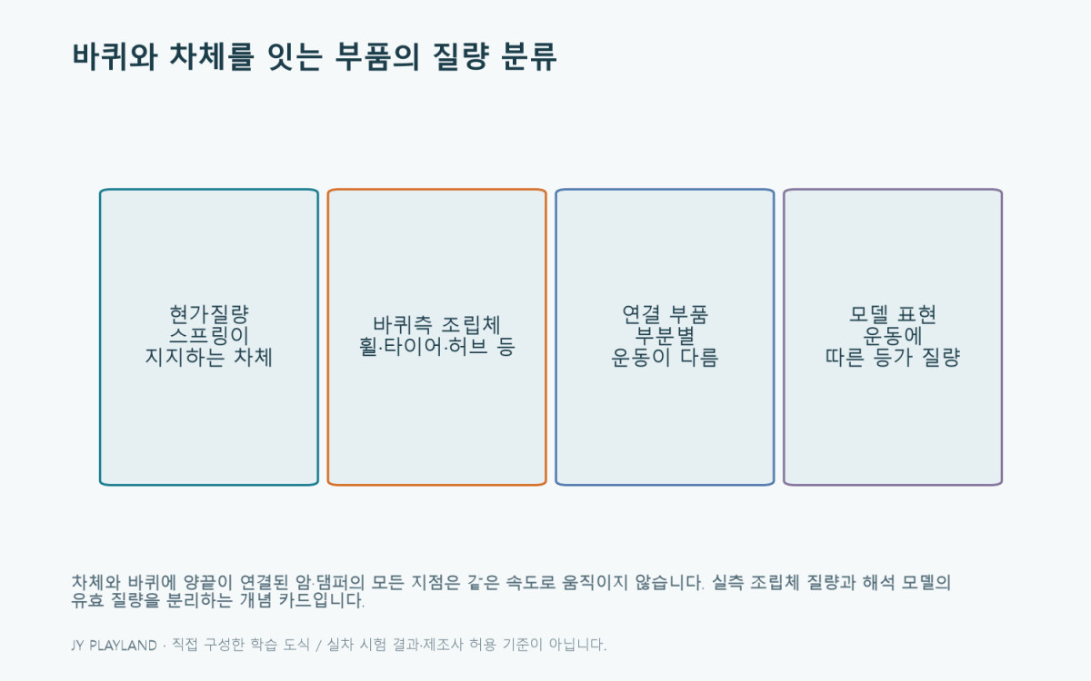 현가하질량: 바퀴와 차체를 잇는 부품의 질량 분류 학습 도식