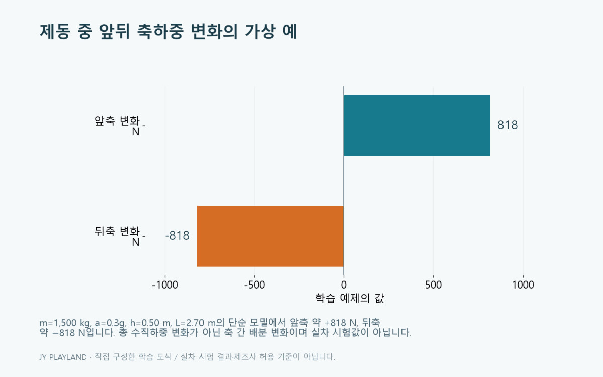 안티다이브: 제동 중 앞뒤 축하중 변화의 가상 예 학습 도식