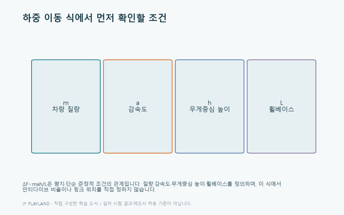 안티다이브: 하중 이동 식에서 먼저 확인할 조건 학습 도식