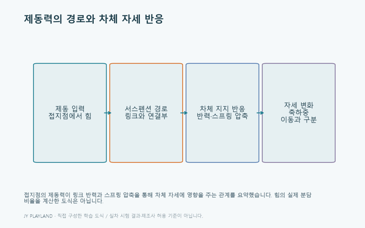 안티다이브: 제동력의 경로와 차체 자세 반응 학습 도식