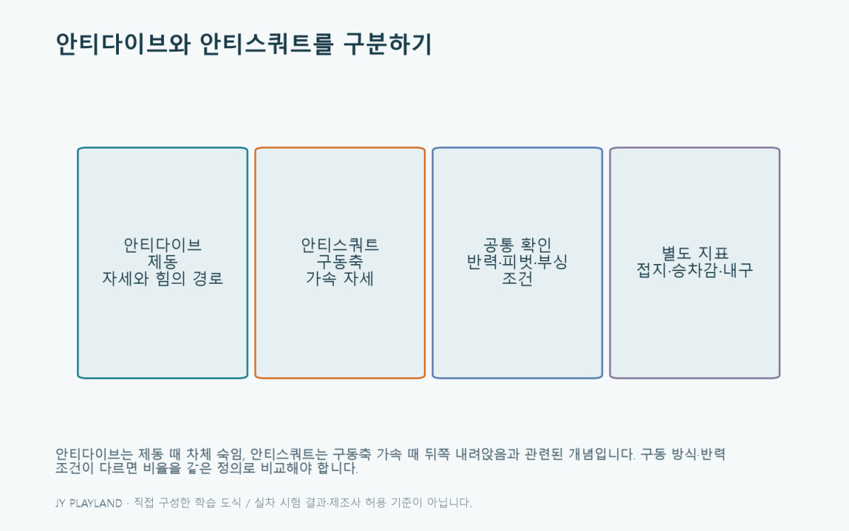 안티다이브: 안티다이브와 안티스쿼트를 구분하기 학습 도식