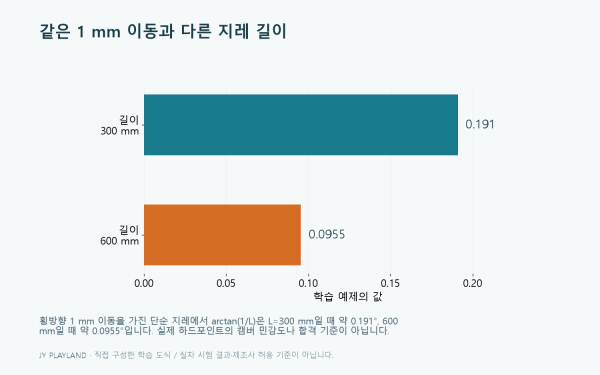 하드포인트: 같은 1 mm 이동과 다른 지레 길이 학습 도식