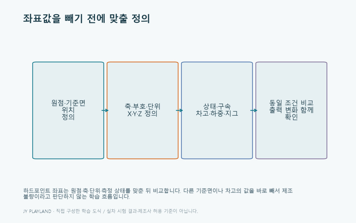 하드포인트: 좌표값을 빼기 전에 맞출 정의 학습 도식