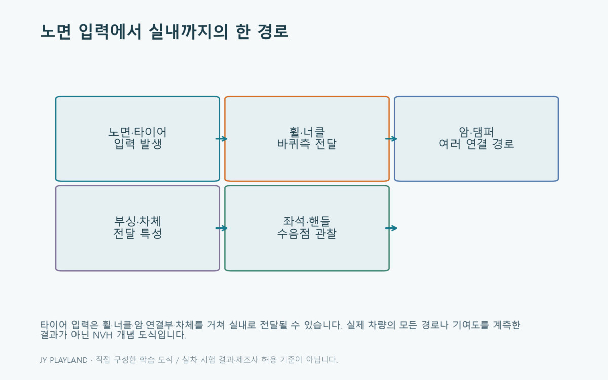 NVH: 노면 입력에서 실내까지의 한 경로 학습 도식