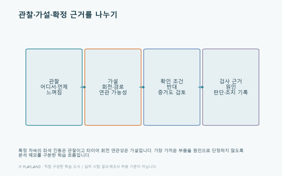 NVH: 관찰·가설·확정 근거를 나누기 학습 도식