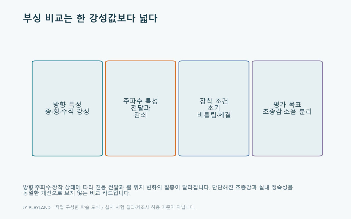 NVH: 부싱 비교는 한 강성값보다 넓다 학습 도식