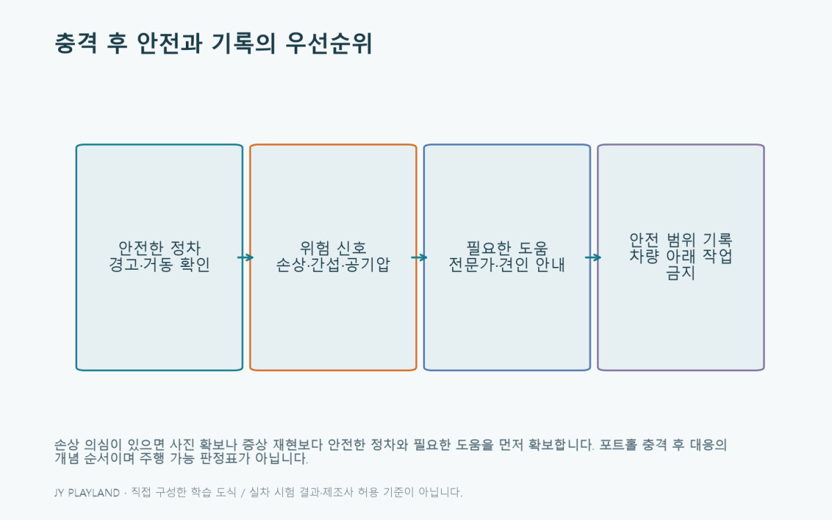 포트홀: 충격 후 안전과 기록의 우선순위 학습 도식