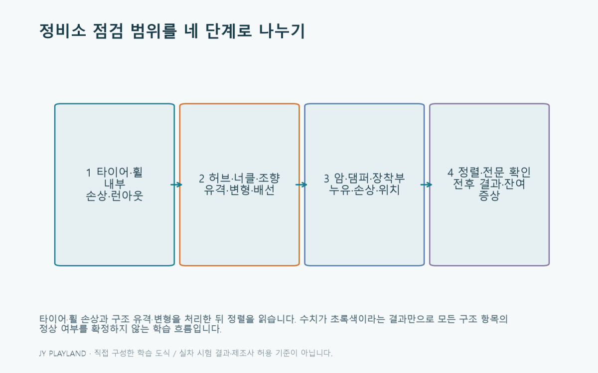 포트홀: 정비소 점검 범위를 네 단계로 나누기 학습 도식