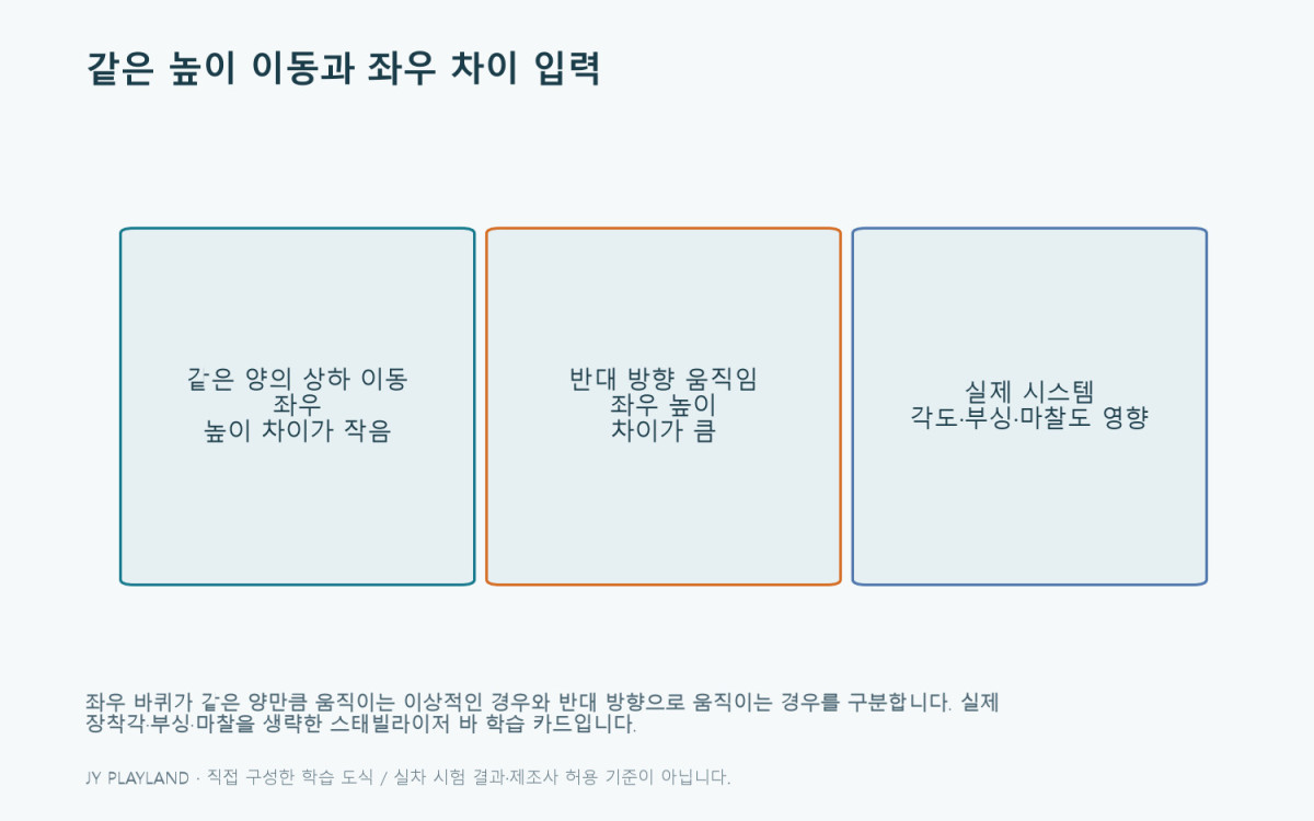 스태빌라이저 바: 같은 높이 이동과 좌우 차이 입력 학습 도식