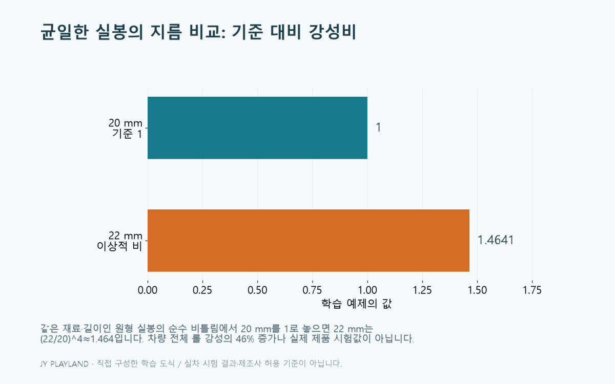 스태빌라이저 바: 균일한 실봉의 지름 비교: 기준 대비 강성비 학습 도식