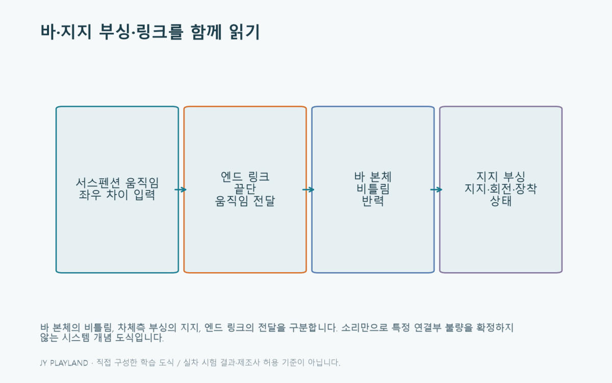 스태빌라이저 바: 바·지지 부싱·링크를 함께 읽기 학습 도식