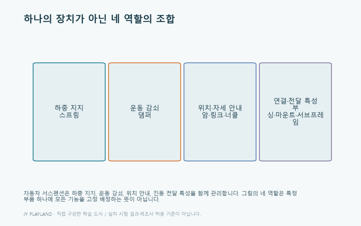 자동차 서스펜션: 하나의 장치가 아닌 네 역할의 조합 — 본문 원리와 예제를 설명하는 학습용 도식