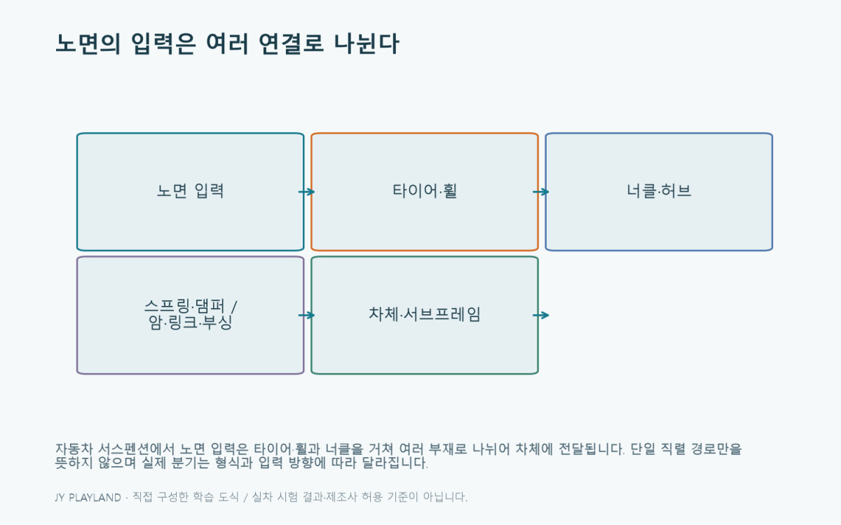 자동차 서스펜션: 노면의 입력은 여러 연결로 나뉜다 — 본문 원리와 예제를 설명하는 학습용 도식