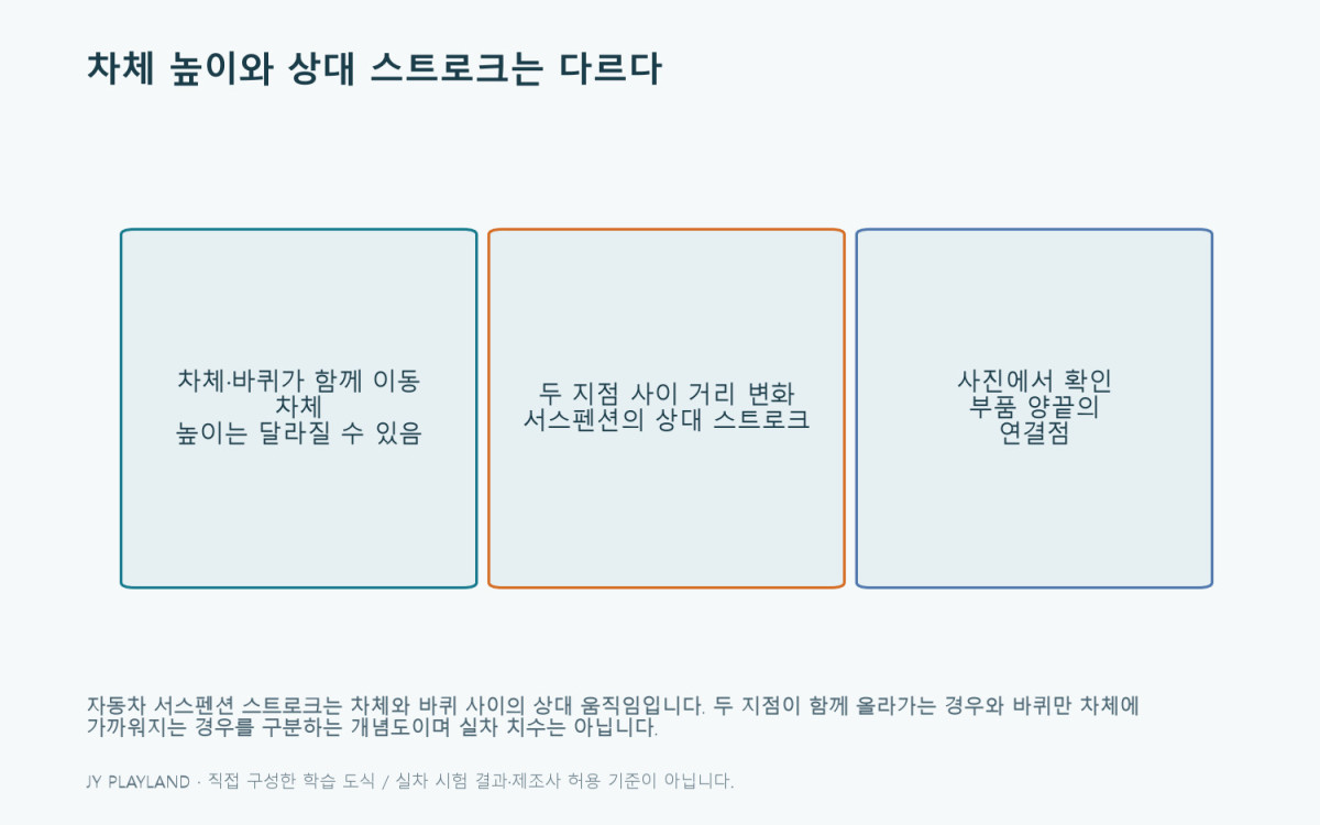자동차 서스펜션: 차체 높이와 상대 스트로크는 다르다 — 본문 원리와 예제를 설명하는 학습용 도식