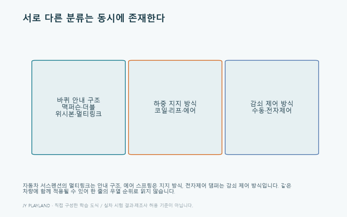자동차 서스펜션: 서로 다른 분류는 동시에 존재한다 — 본문 원리와 예제를 설명하는 학습용 도식