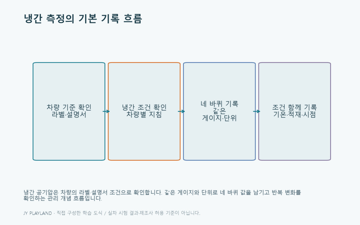 냉간 공기압: 냉간 측정의 기본 기록 흐름 학습 도식