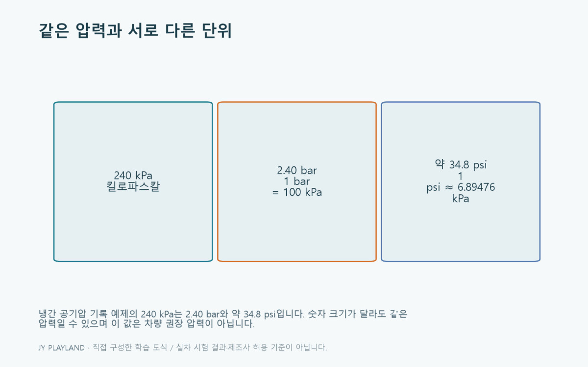 냉간 공기압: 같은 압력과 서로 다른 단위 학습 도식