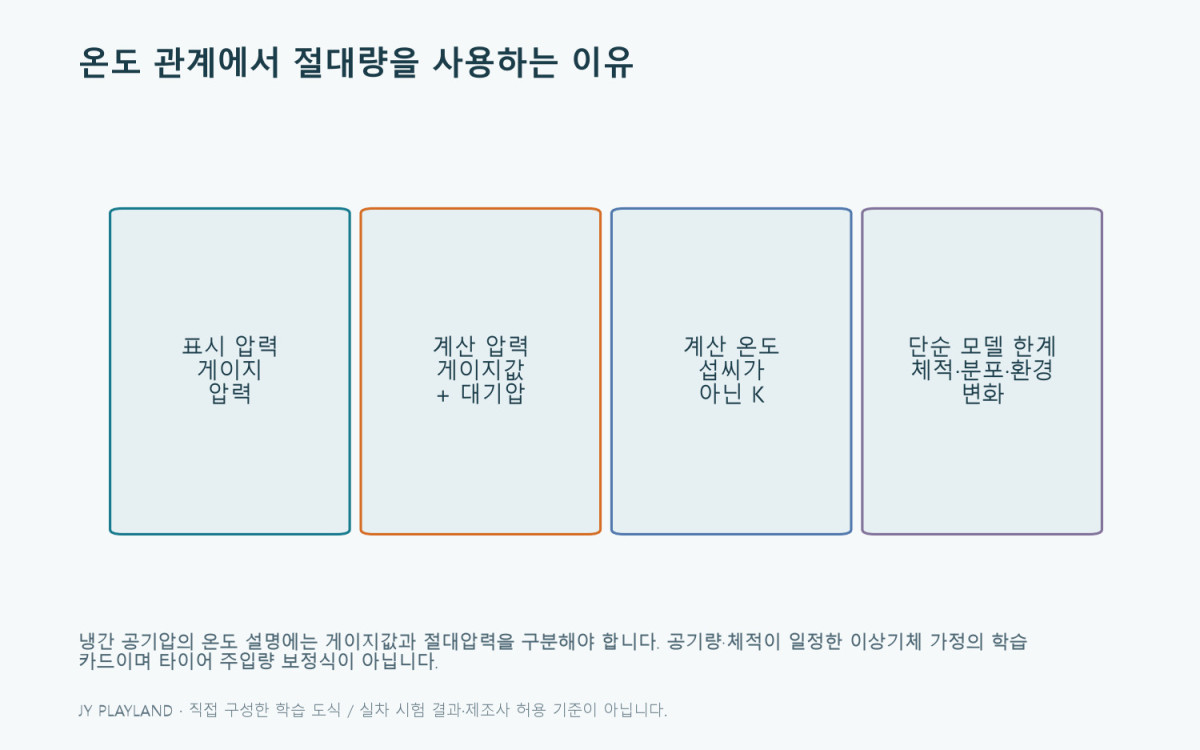냉간 공기압: 온도 관계에서 절대량을 사용하는 이유 학습 도식