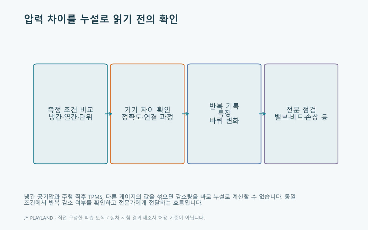 냉간 공기압: 압력 차이를 누설로 읽기 전의 확인 학습 도식