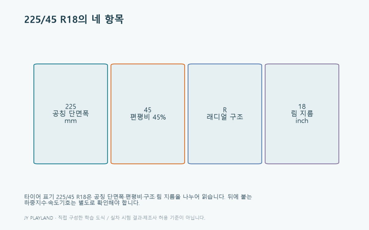 편평비를 포함한 225/45 R18의 네 항목: 폭 225 mm, 편평비 45%, 래디얼 구조, 림 지름 18 inch