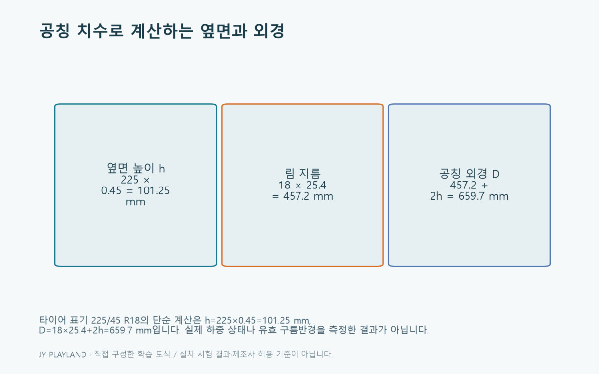 편평비 45%에서 옆면 높이 101.25 mm와 공칭 외경 659.7 mm를 구하는 계산