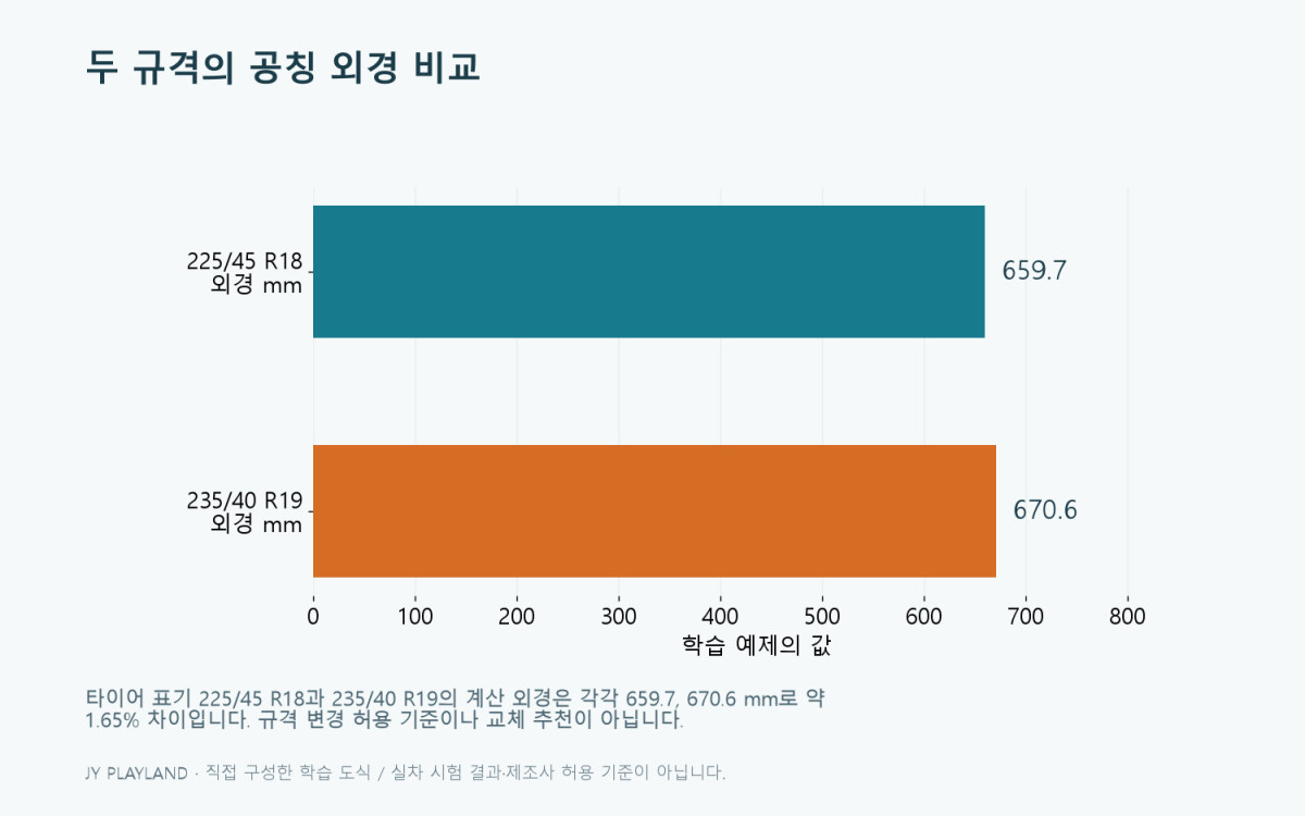 편평비가 다른 225/45 R18과 235/40 R19의 공칭 외경 659.7 mm와 670.6 mm 비교